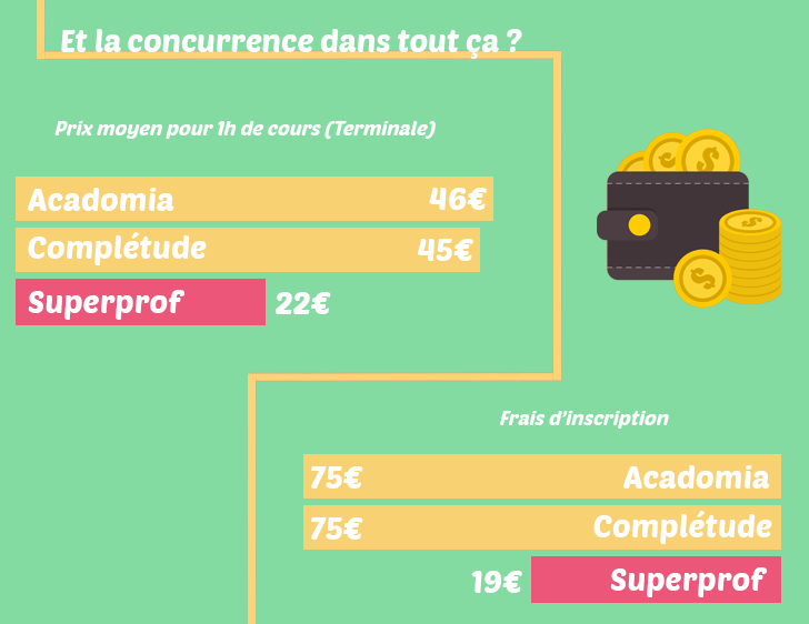 Superprof, des cours particuliers deux fois moins que chez Acadomia ou Complétude.