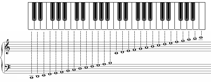 L’apprentissage du solfège passe par l’apprentissage de la lecture de notes « à vue », sans jouer. 